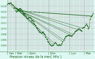 Graphe de la pression atmosphrique prvue pour Pinet