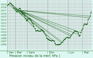 Graphe de la pression atmosphrique prvue pour Viriat