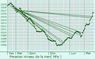 Graphe de la pression atmosphrique prvue pour Saint-Denis-ls-Bourg