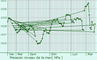 Graphe de la pression atmosphrique prvue pour Sommires