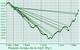 Graphe de la pression atmosphrique prvue pour Chazay-d