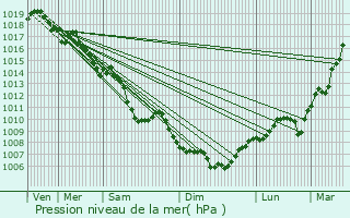 Graphe de la pression atmosphrique prvue pour Reyrieux