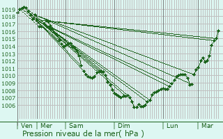 Graphe de la pression atmosphrique prvue pour cully