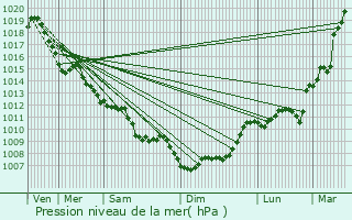 Graphe de la pression atmosphrique prvue pour Saint-Gry