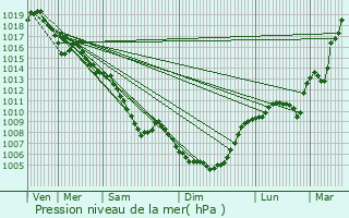 Graphe de la pression atmosphrique prvue pour Aubin