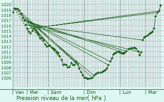 Graphe de la pression atmosphrique prvue pour Pujols