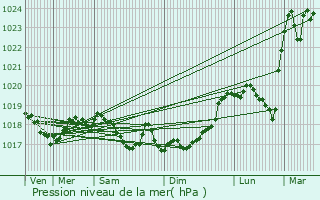 Graphe de la pression atmosphrique prvue pour Brethenay