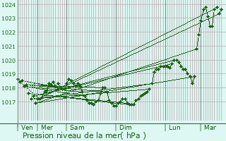 Graphe de la pression atmosphrique prvue pour Vraincourt