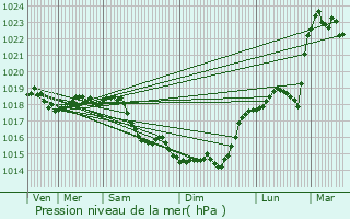 Graphe de la pression atmosphrique prvue pour Saint-Lger-aux-Bois