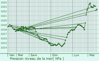 Graphe de la pression atmosphrique prvue pour Coudun