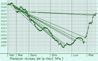 Graphe de la pression atmosphrique prvue pour Rupt-sur-Moselle