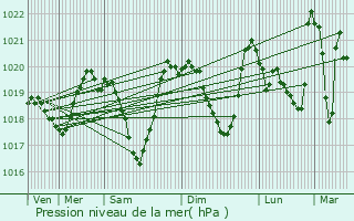 Graphe de la pression atmosphrique prvue pour Ossja