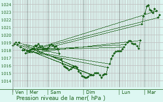 Graphe de la pression atmosphrique prvue pour Mont-l