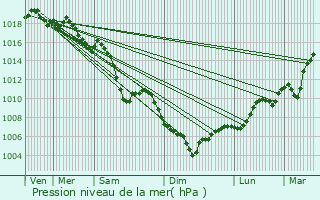 Graphe de la pression atmosphrique prvue pour Varces-Allires-et-Risset