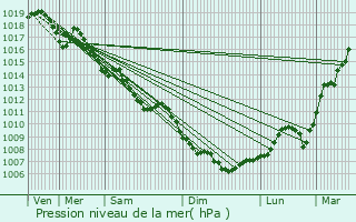 Graphe de la pression atmosphrique prvue pour Bouclans