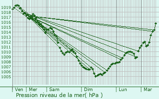 Graphe de la pression atmosphrique prvue pour Soleymieu