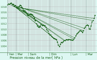 Graphe de la pression atmosphrique prvue pour Vtraz-Monthoux