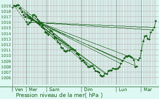 Graphe de la pression atmosphrique prvue pour Rouffange