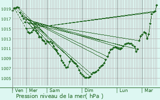 Graphe de la pression atmosphrique prvue pour Saint-Jory