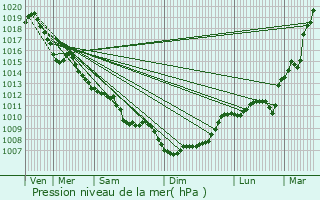 Graphe de la pression atmosphrique prvue pour Annesse-et-Beaulieu
