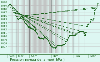 Graphe de la pression atmosphrique prvue pour Chancelade