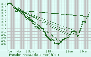 Graphe de la pression atmosphrique prvue pour Poligny