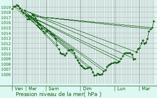 Graphe de la pression atmosphrique prvue pour Brindas