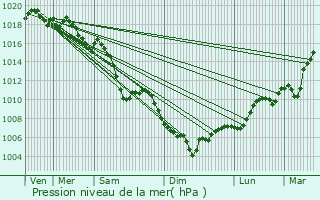 Graphe de la pression atmosphrique prvue pour Vizille