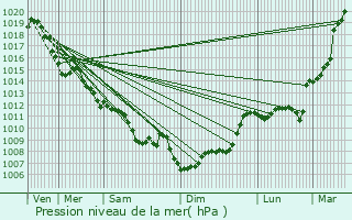 Graphe de la pression atmosphrique prvue pour Labastide-Castel-Amouroux