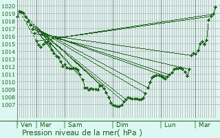 Graphe de la pression atmosphrique prvue pour Saint-Quentin-de-Caplong