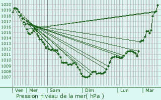 Graphe de la pression atmosphrique prvue pour Montpon-Mnestrol