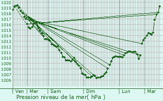 Graphe de la pression atmosphrique prvue pour Savignac-Ldrier