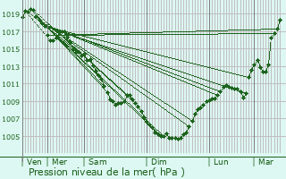 Graphe de la pression atmosphrique prvue pour Entraygues-sur-Truyre