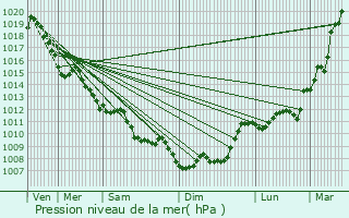 Graphe de la pression atmosphrique prvue pour Lalande-de-Pomerol