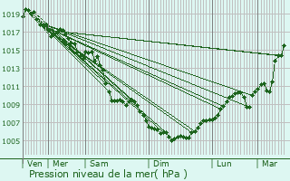 Graphe de la pression atmosphrique prvue pour Chatuzange-le-Goubet