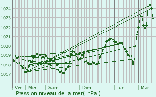 Graphe de la pression atmosphrique prvue pour Le Thillot