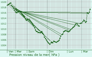 Graphe de la pression atmosphrique prvue pour Lesquerde