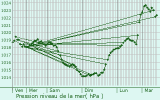 Graphe de la pression atmosphrique prvue pour Bucamps