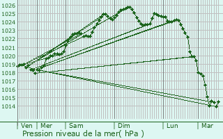 Graphe de la pression atmosphrique prvue pour Chalonnes-sur-Loire