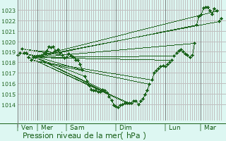Graphe de la pression atmosphrique prvue pour Romescamps