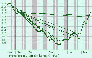 Graphe de la pression atmosphrique prvue pour Chtenoy-le-Royal