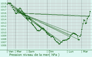 Graphe de la pression atmosphrique prvue pour Champagne-sur-Vingeanne