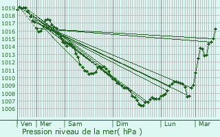 Graphe de la pression atmosphrique prvue pour Villers-Vaudey