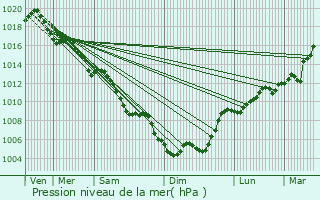Graphe de la pression atmosphrique prvue pour Taillet