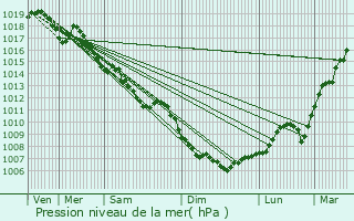 Graphe de la pression atmosphrique prvue pour Ornans