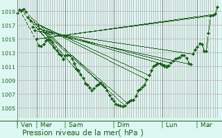 Graphe de la pression atmosphrique prvue pour Saint-Rome