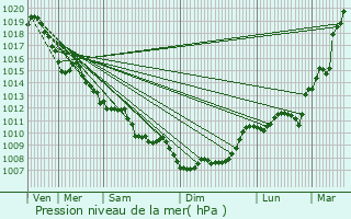 Graphe de la pression atmosphrique prvue pour Ponteyraud