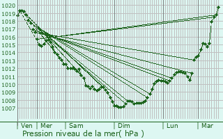 Graphe de la pression atmosphrique prvue pour Festalemps