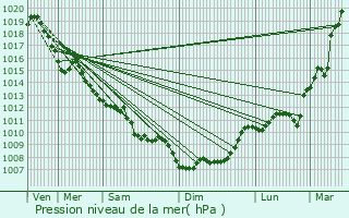 Graphe de la pression atmosphrique prvue pour Ribrac