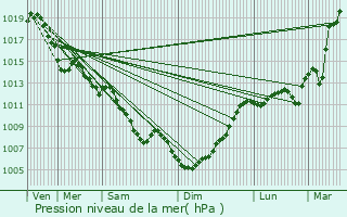 Graphe de la pression atmosphrique prvue pour Escalquens